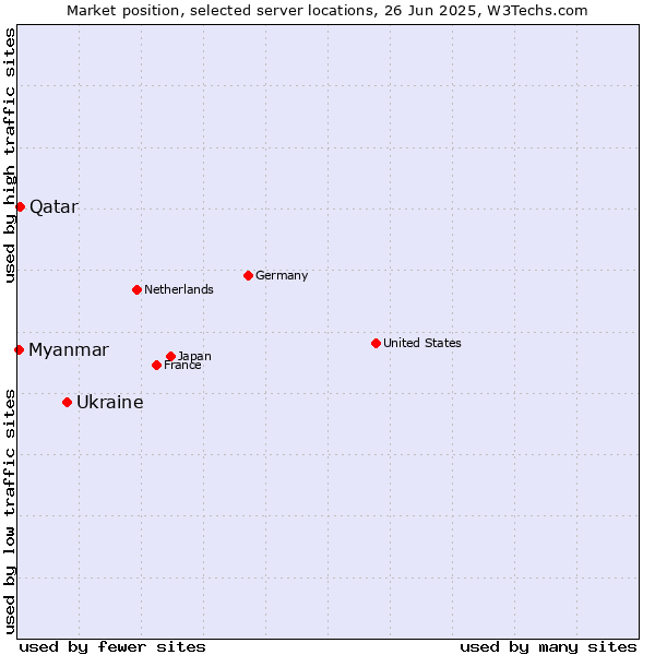Market position of Ukraine vs. Qatar vs. Myanmar