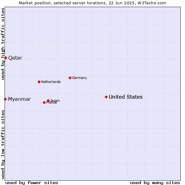 Market position of United States vs. Qatar vs. Myanmar