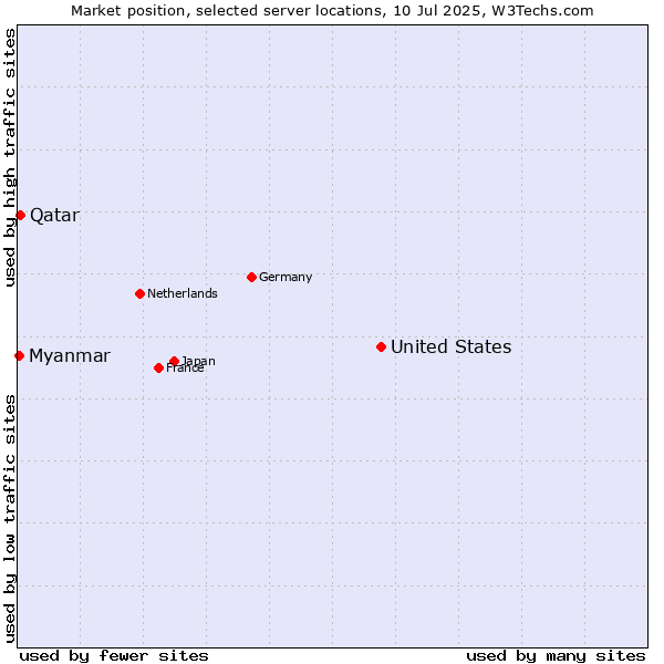 Market position of United States and territories vs. Qatar vs. Myanmar