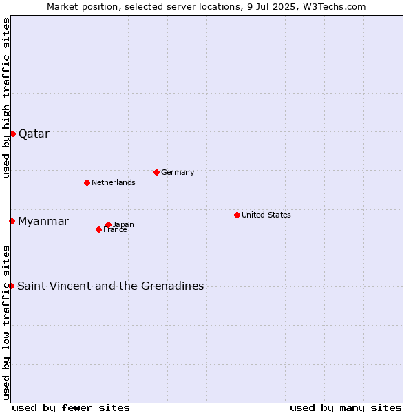 Market position of Qatar vs. Myanmar vs. Saint Vincent and the Grenadines