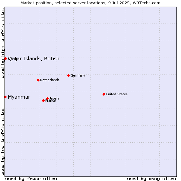 Market position of Qatar vs. Myanmar vs. Virgin Islands, British