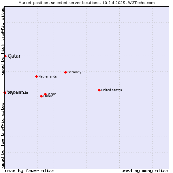 Market position of Qatar vs. Myanmar vs. Vanuatu