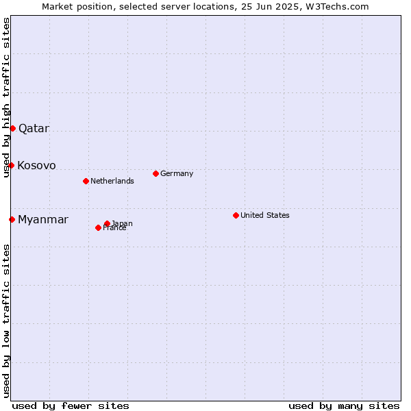 Market position of Qatar vs. Myanmar vs. Kosovo