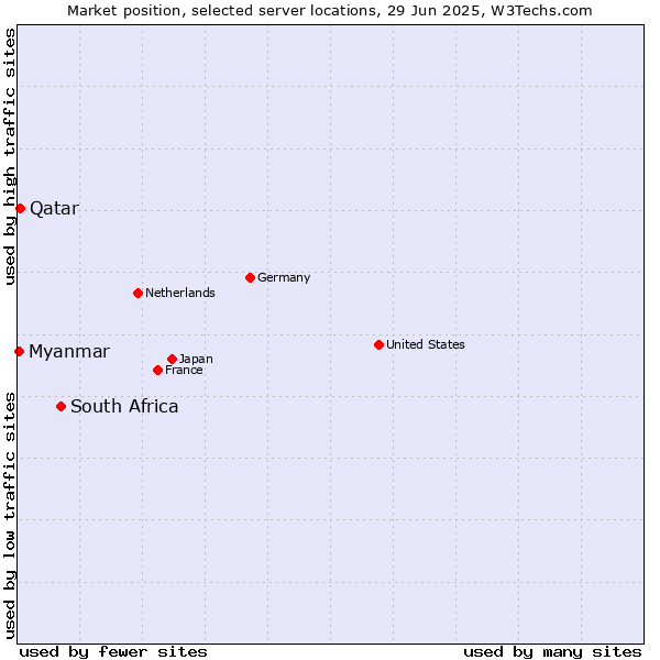 Market position of South Africa vs. Qatar vs. Myanmar