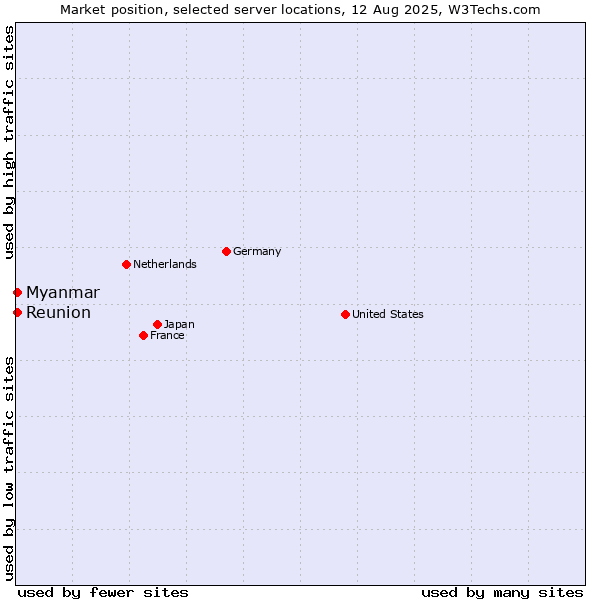 Market position of Myanmar vs. Reunion