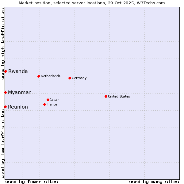 Market position of Rwanda vs. Reunion vs. Myanmar