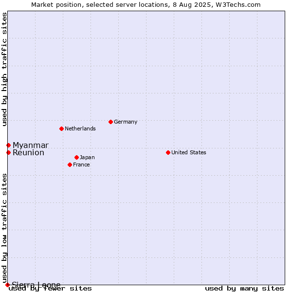 Market position of Myanmar vs. Reunion vs. Sierra Leone