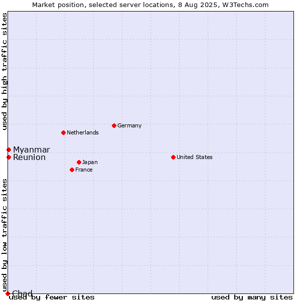 Market position of Myanmar vs. Reunion vs. Chad
