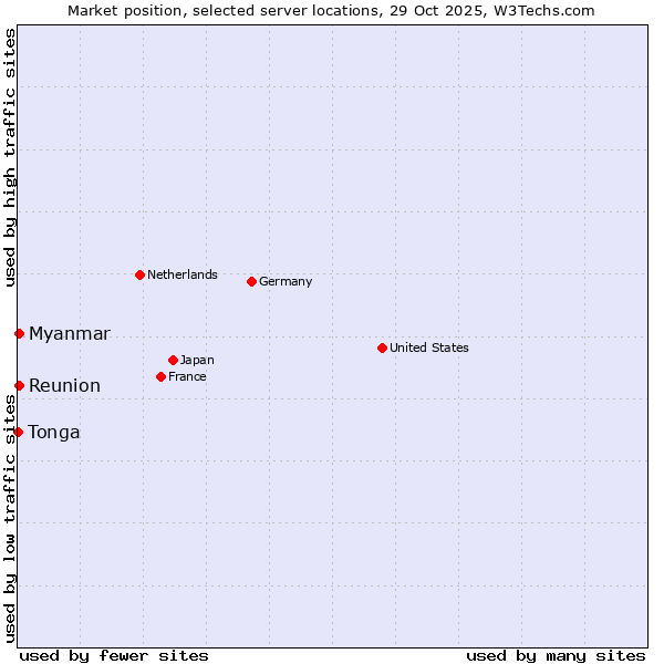 Market position of Reunion vs. Myanmar vs. Tonga