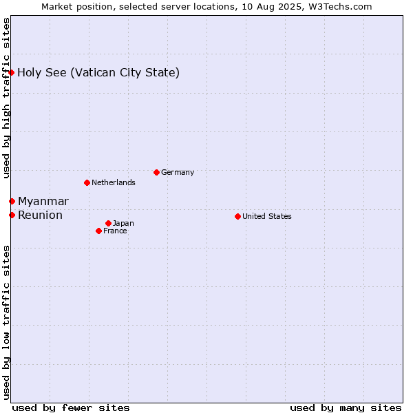 Market position of Myanmar vs. Reunion vs. Holy See (Vatican City State)