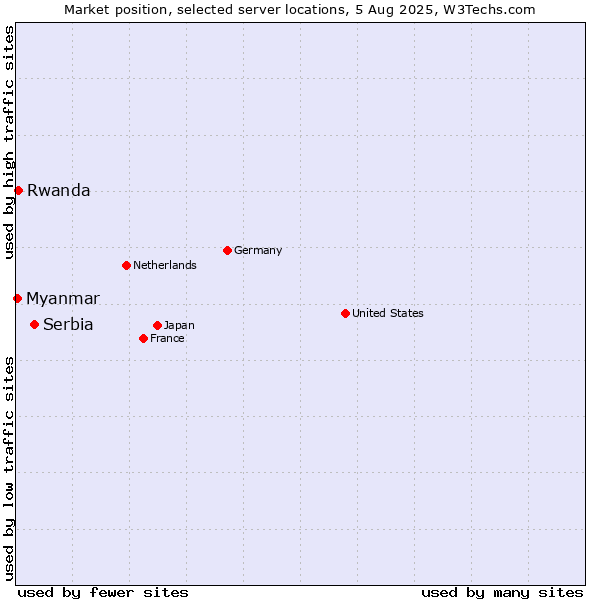 Market position of Serbia vs. Rwanda vs. Myanmar