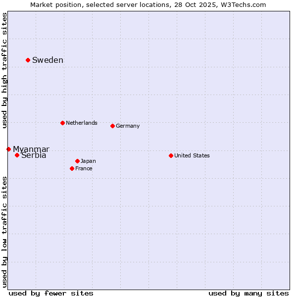 Market position of Sweden vs. Serbia vs. Myanmar