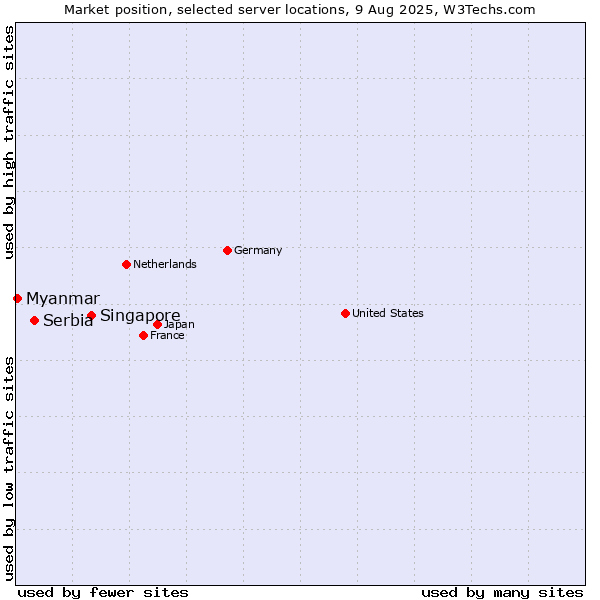 Market position of Singapore vs. Serbia vs. Myanmar