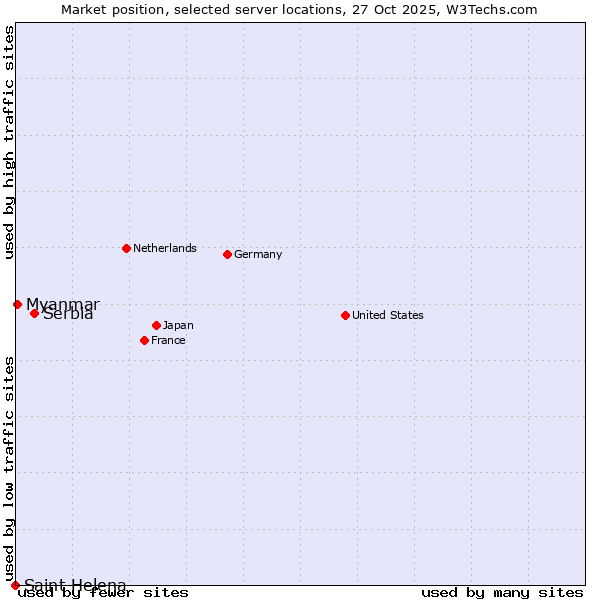 Market position of Serbia vs. Myanmar vs. Saint Helena