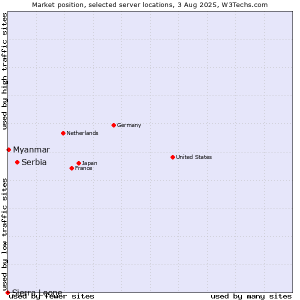 Market position of Serbia vs. Myanmar vs. Sierra Leone