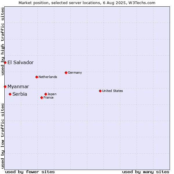 Market position of Serbia vs. Myanmar vs. El Salvador