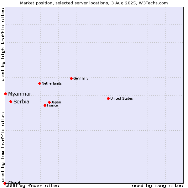 Market position of Serbia vs. Myanmar vs. Chad