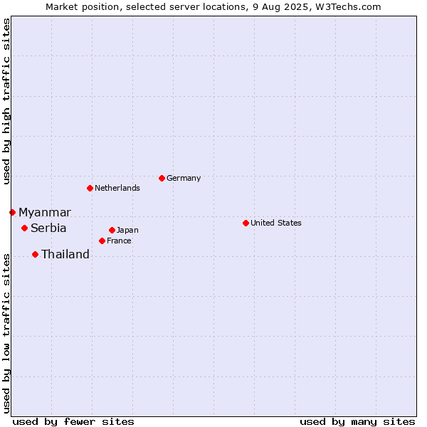 Market position of Thailand vs. Serbia vs. Myanmar