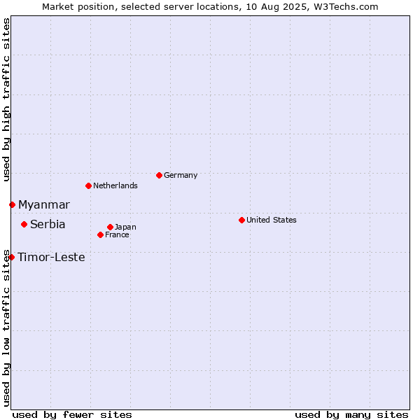 Market position of Serbia vs. Myanmar vs. Timor-Leste