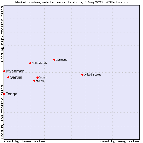 Market position of Serbia vs. Myanmar vs. Tonga