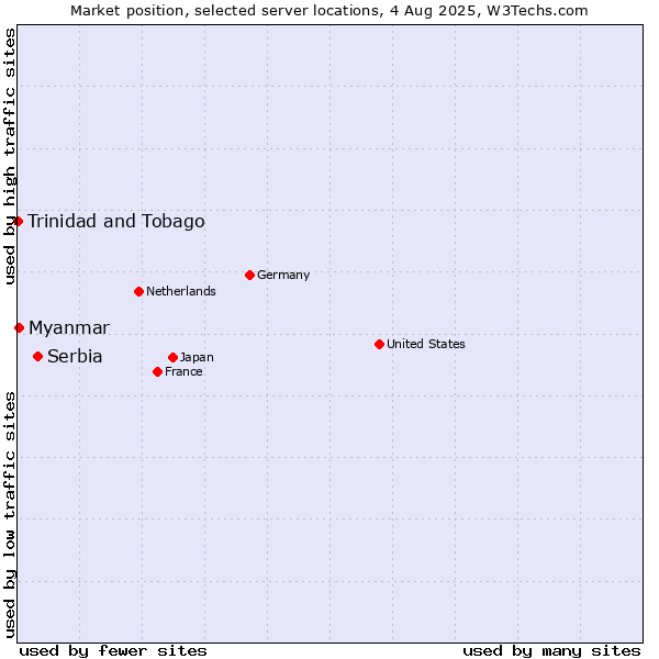 Market position of Serbia vs. Myanmar vs. Trinidad and Tobago