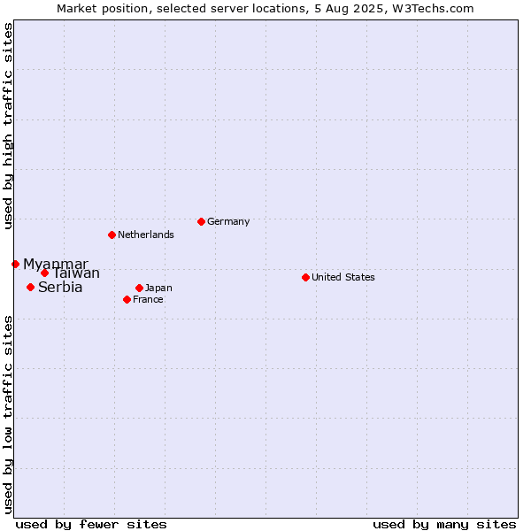 Market position of Taiwan vs. Serbia vs. Myanmar