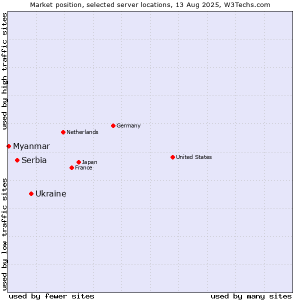Market position of Ukraine vs. Serbia vs. Myanmar