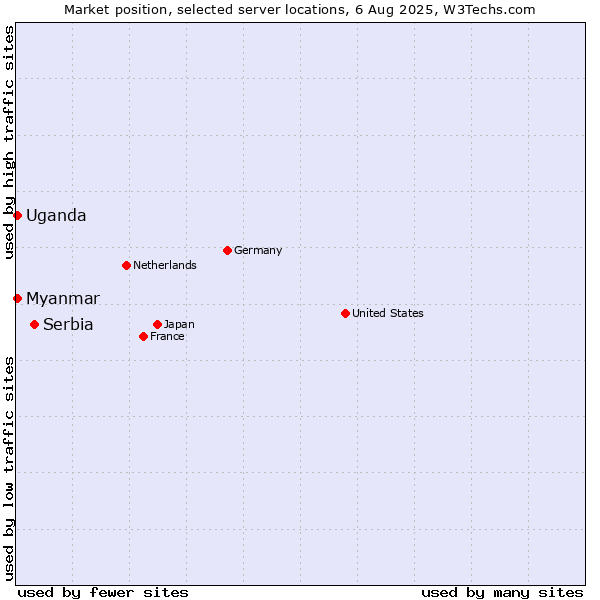 Market position of Serbia vs. Myanmar vs. Uganda