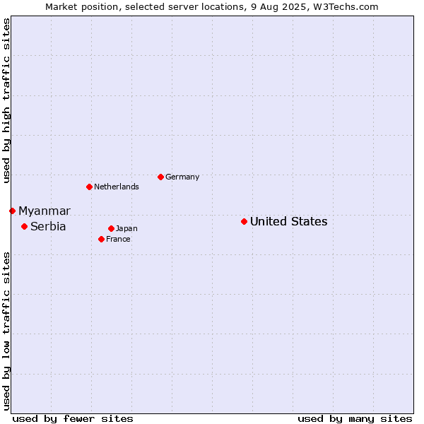 Market position of United States vs. Serbia vs. Myanmar