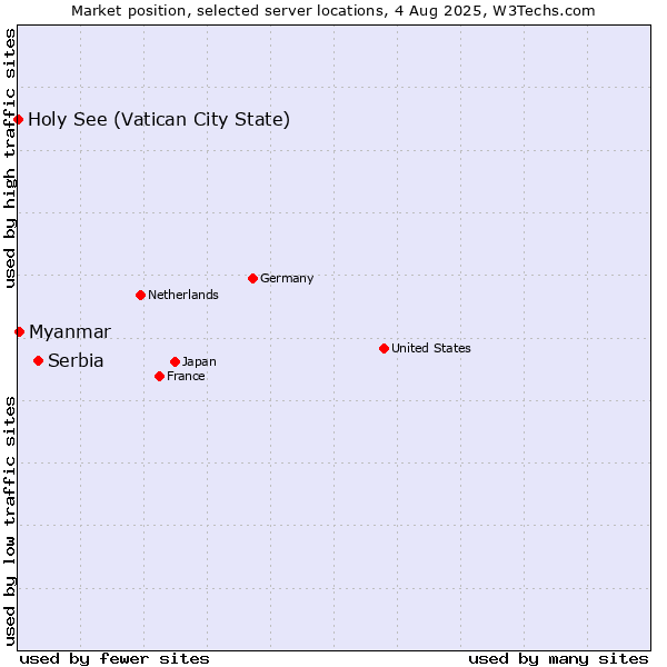 Market position of Serbia vs. Myanmar vs. Holy See (Vatican City State)