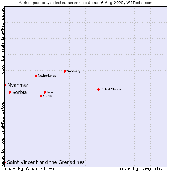 Market position of Serbia vs. Myanmar vs. Saint Vincent and the Grenadines