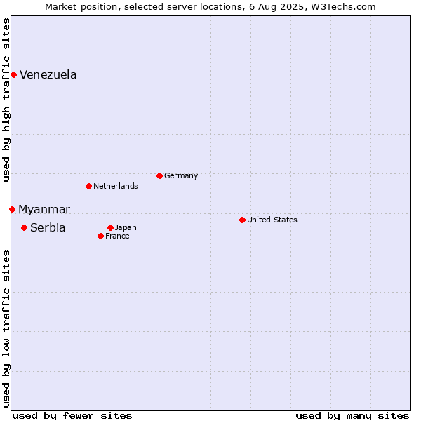 Market position of Serbia vs. Venezuela vs. Myanmar