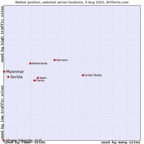 Market position of Serbia vs. Myanmar vs. Virgin Islands, U.S.