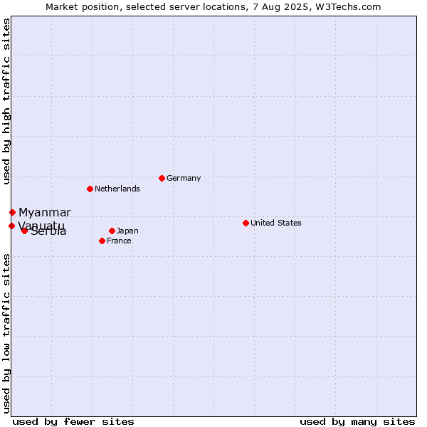 Market position of Serbia vs. Myanmar vs. Vanuatu