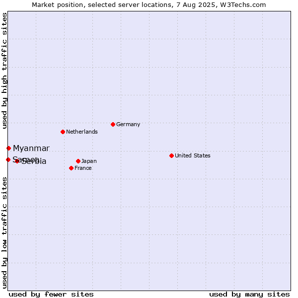 Market position of Serbia vs. Myanmar vs. Samoa