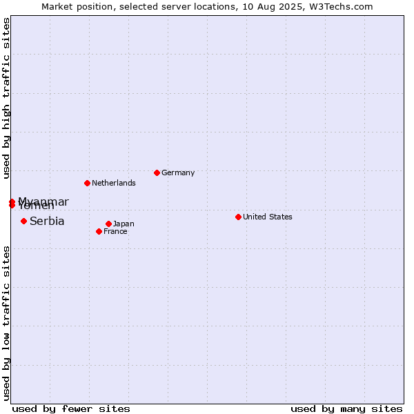Market position of Serbia vs. Myanmar vs. Yemen