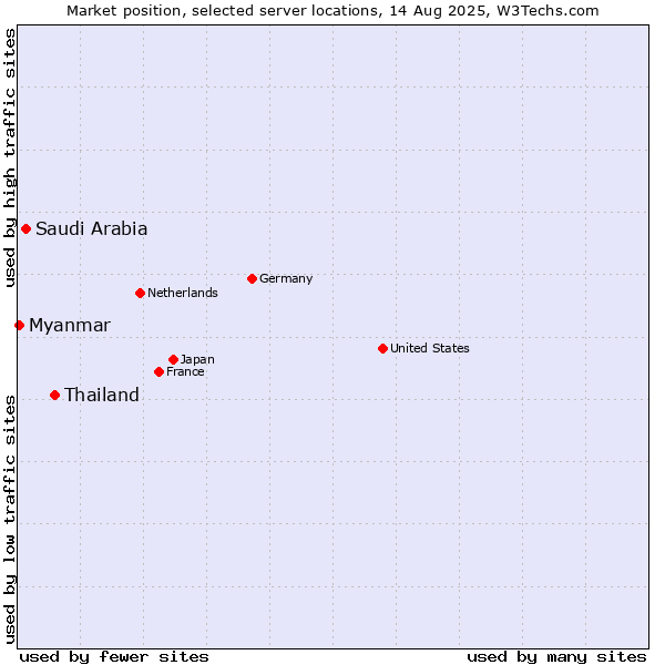Market position of Thailand vs. Saudi Arabia vs. Myanmar