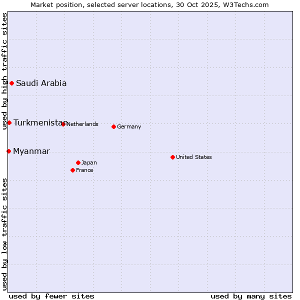 Market position of Saudi Arabia vs. Turkmenistan vs. Myanmar