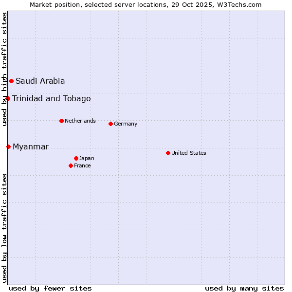 Market position of Saudi Arabia vs. Myanmar vs. Trinidad and Tobago