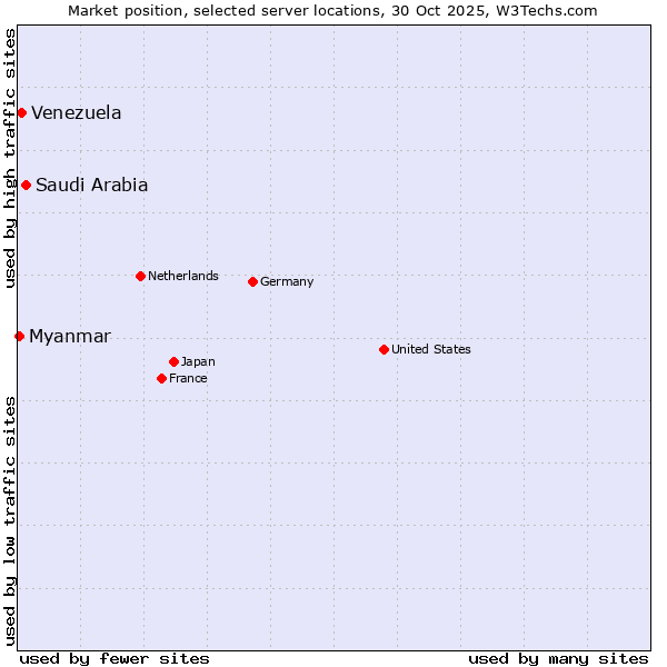 Market position of Saudi Arabia vs. Venezuela vs. Myanmar