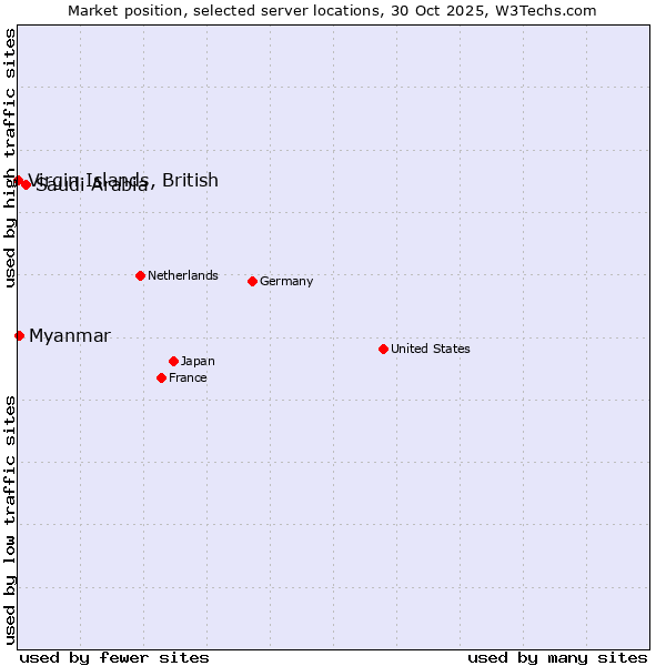 Market position of Saudi Arabia vs. Myanmar vs. Virgin Islands, British
