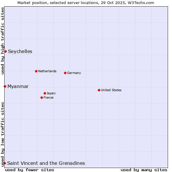 Market position of Seychelles vs. Myanmar vs. Saint Vincent and the Grenadines