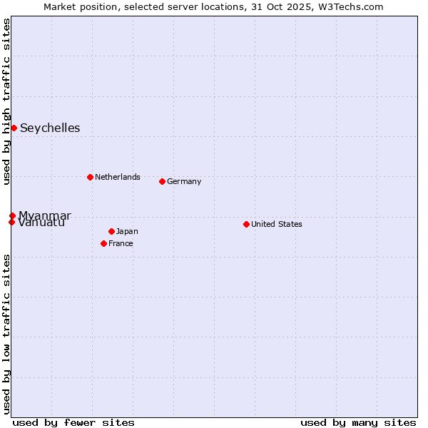 Market position of Seychelles vs. Myanmar vs. Vanuatu