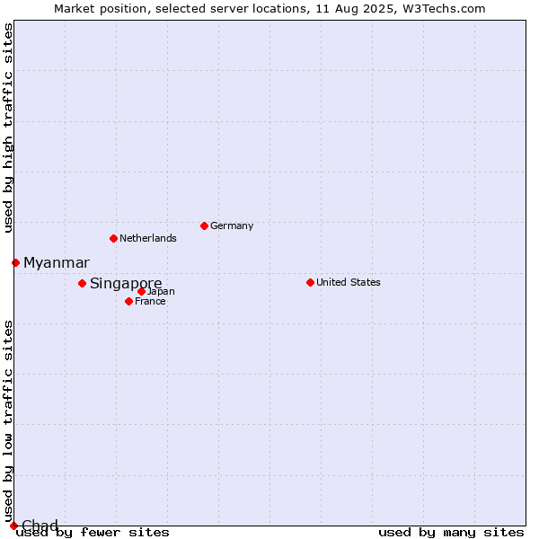 Market position of Singapore vs. Myanmar vs. Chad
