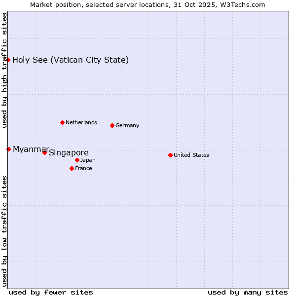 Market position of Singapore vs. Myanmar vs. Holy See (Vatican City State)