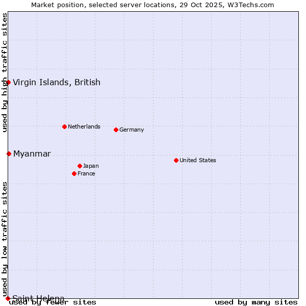 Market position of Myanmar vs. Virgin Islands, British vs. Saint Helena