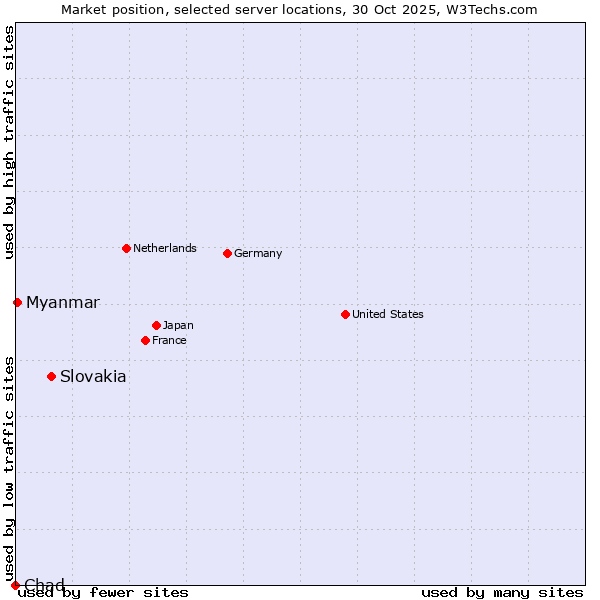 Market position of Slovakia vs. Myanmar vs. Chad