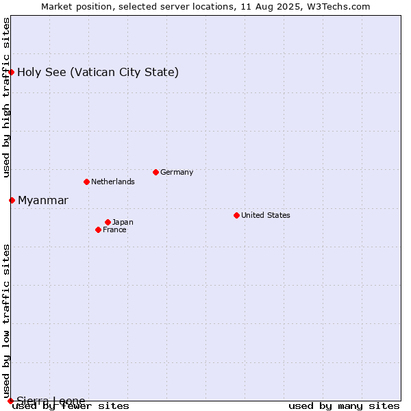 Market position of Myanmar vs. Holy See (Vatican City State) vs. Sierra Leone