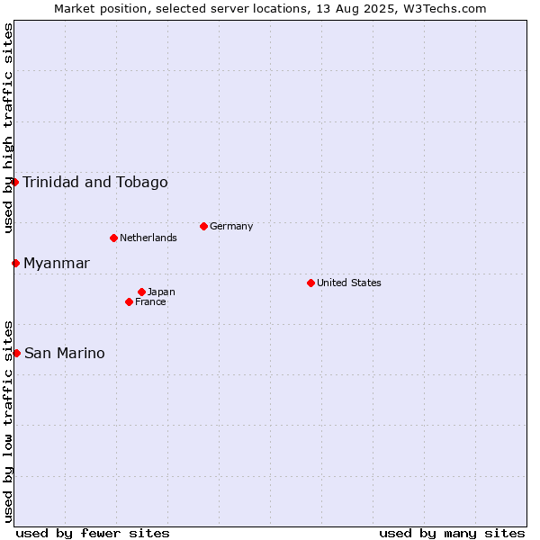 Market position of San Marino vs. Myanmar vs. Trinidad and Tobago