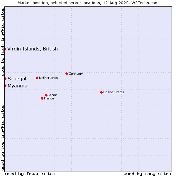 Market position of Myanmar vs. Senegal vs. Virgin Islands, British
